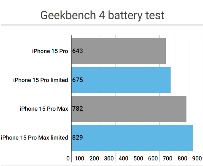 浩口原种场apple维修站iPhone15Pro的ProMotion高刷功能耗电吗