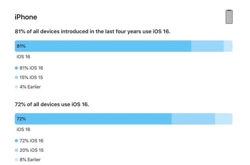 浩口原种场苹果手机维修分享iOS 16 / iPadOS 16 安装率 