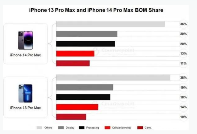 浩口原种场苹果手机维修分享iPhone 14 Pro的成本和利润 