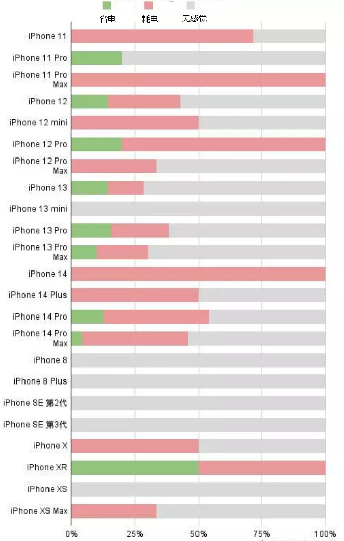 浩口原种场苹果手机维修分享iOS16.2太耗电怎么办？iOS16.2续航不好可以降级吗？ 