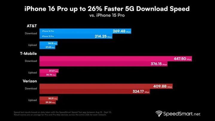 浩口原种场苹果手机维修分享iPhone 16 Pro 系列的 5G 速度 